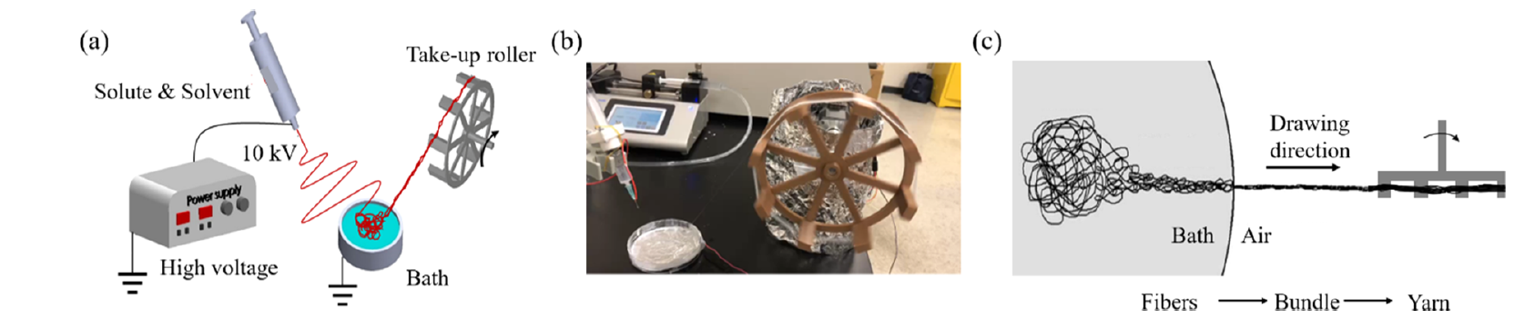 New Methods for Skin Tissue Engineering: Textile-Based Sandwich Scaffold and CNT-based Electrospun Polymer Composite Yarns