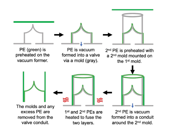 Sheet of PE is vacuum formed on a mold. 2nd PE sheet is preheated on 2nd mold mounted on the 1st mold. The molds & excess PE are removed & the 1st & 2nd PE sheets are heated to fuse layers. 2nd PE conduit is then vacuum formed around the 2nd mold.