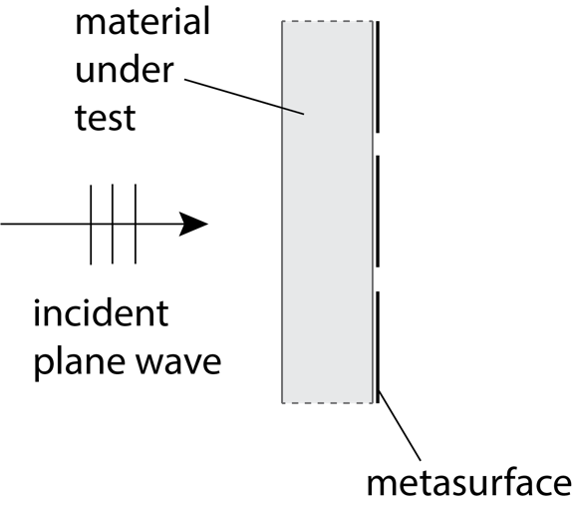 Vertical layer diagram showing the metasurface adhered to the material under test with an arrow showing the incident plane wave approaching from the material side. 