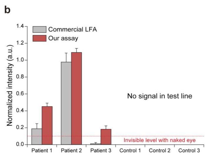 Graph: Y axis “Normalized intensity (a.u.)” labeled 0.0 to 1.4, X axis “Patient 1” gray 0.2, red 0.45; “Patient 2” gray 0.98, red 1.1; “Patient 3” gray 0.01, red 0.2. No signal in test line for Controls 1 through 3.