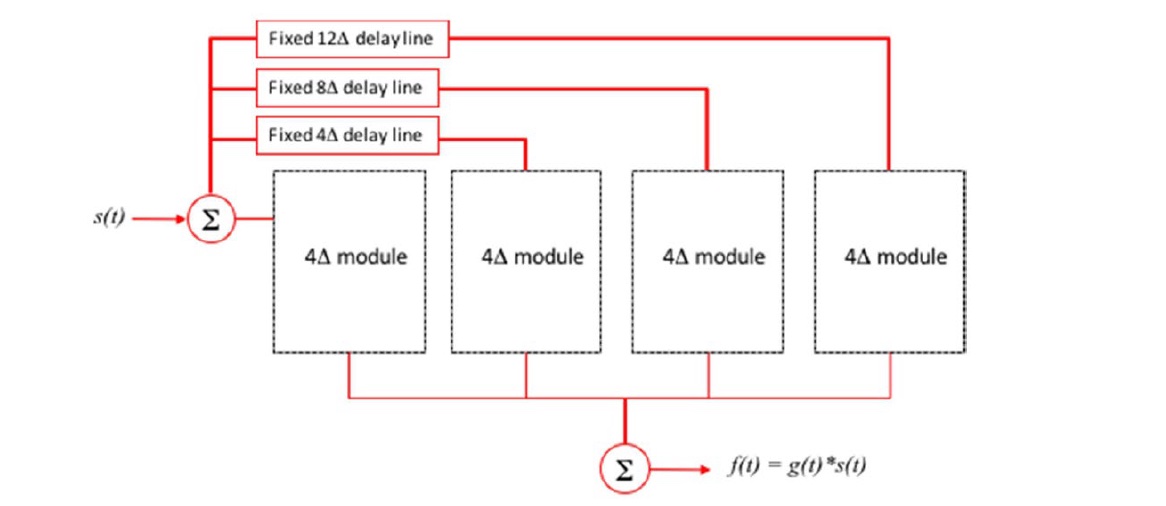 Diagram of TRAFFIC architecture depicting the scalable finite impulse response filter architecture that includes a low-noise amplifier, four multi-tap modules, and fixed true-time delay elements. 