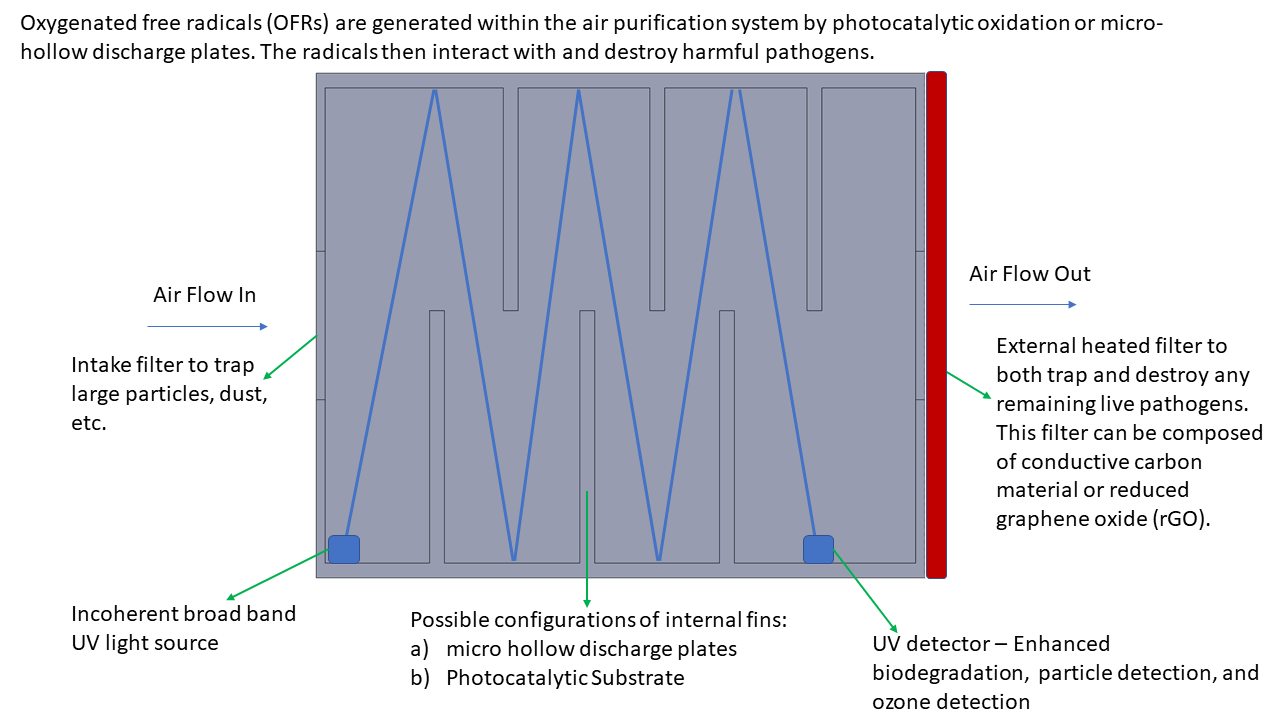 Figure detailing how air flows into and out of the air purifier and how harmful pathogens are captured and deactivated