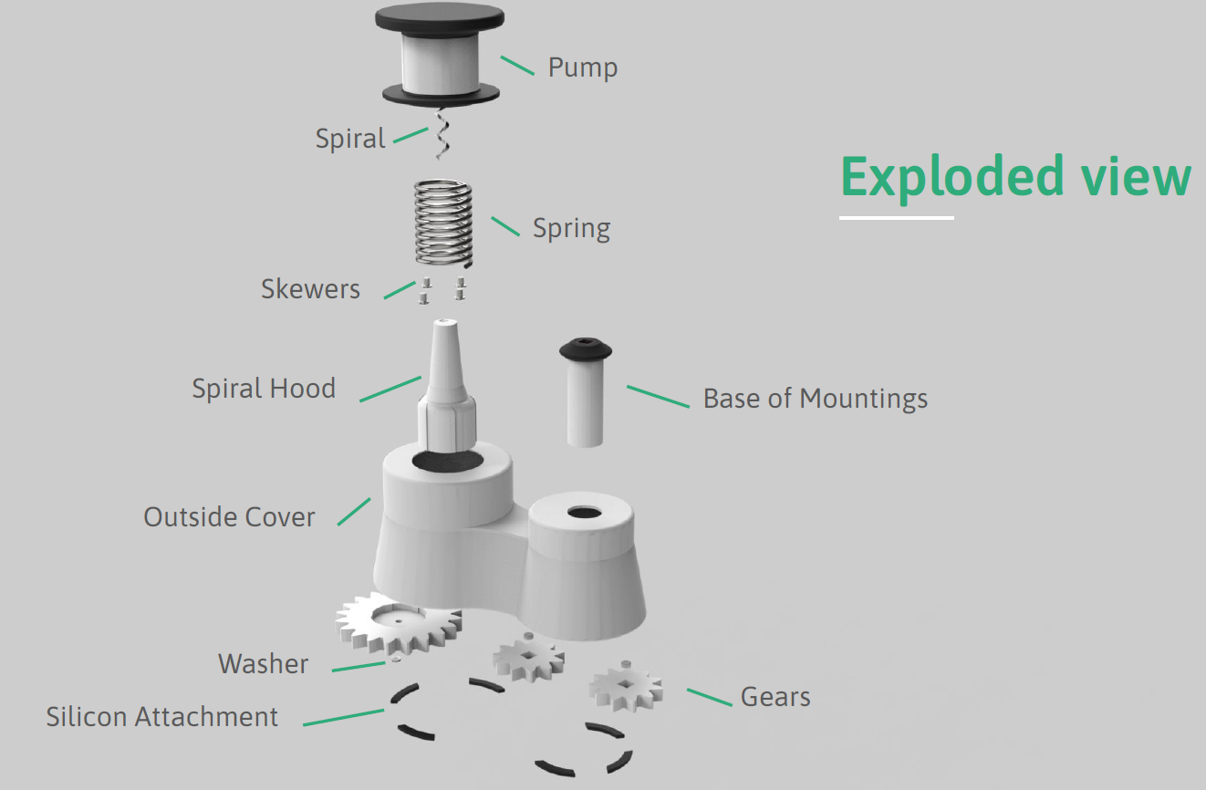 Components of exploded view.  Top to bottom, left side: pump, spiral, spring, skewers, spiral hood, outside cover, washer, and silicon attachment. Top to bottom, right side: base of mountings and gears.