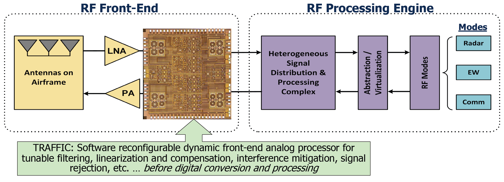 Diagram of RF front-end, including a box with antennas on airframe with an arrow to TRAFFIC as the software reconfigurable dynamic front-end analog processor. Diagram includes the RF processing engine with RF modes (radar, EW, comm). 