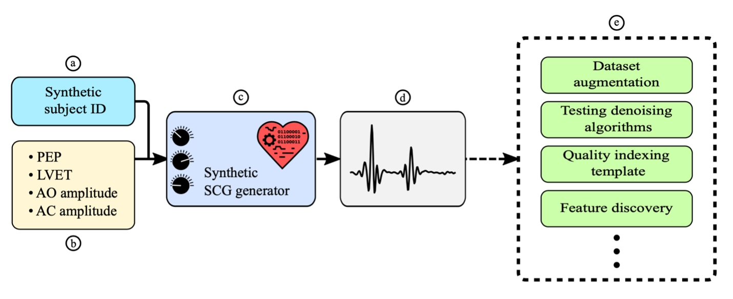 Flowchart with 5 blocks: A-Synthetic subject ID. B-PEP, LVET, AO amplitude, AC amplitude. C-Synthetic SCG generator. D-SCG heartbeat indicator. E-Dataset augmentation, testing denoising algorithms, quality indexing template, feature discovery. 