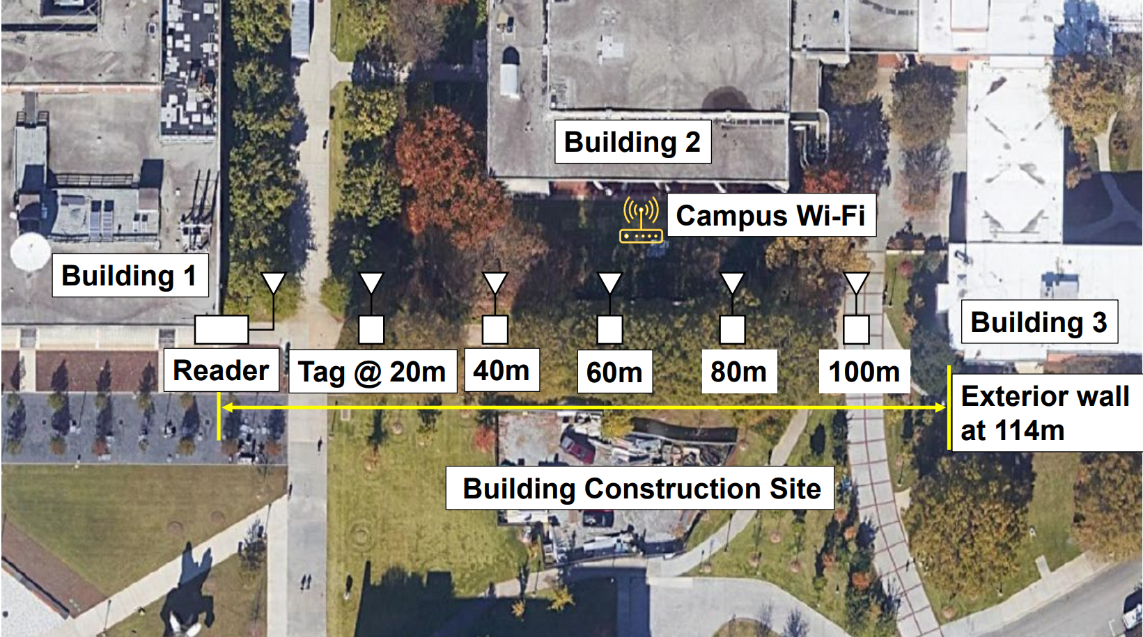 Photo of a tree-filled campus showing 3 buildings and a central Wi-Fi spot in the upper half. A construction site is in the lower half and QTTs are depicted at 20m intervals between a reader and an exterior wall at 114 meters along the median.