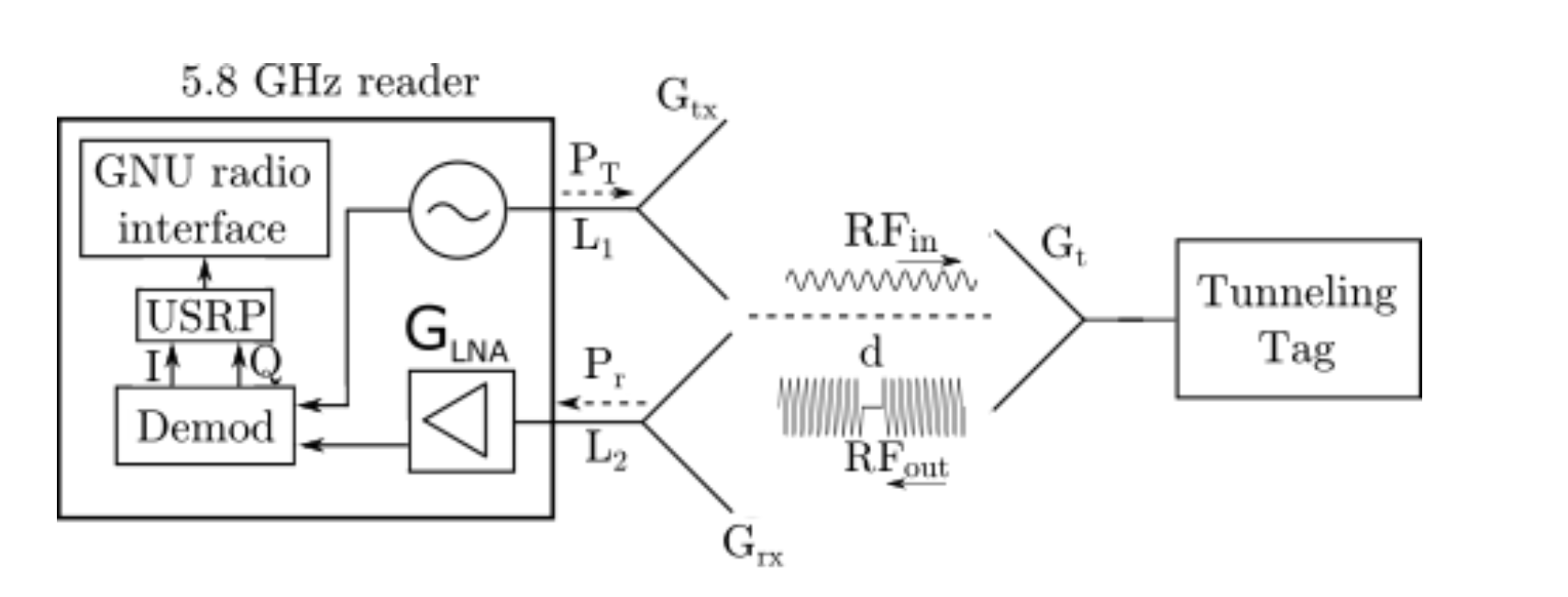 Line drawing describing a 5.8GHz RFID reader sending and receiving signals with a quantum tunneling tag in an exemplary arrangement.