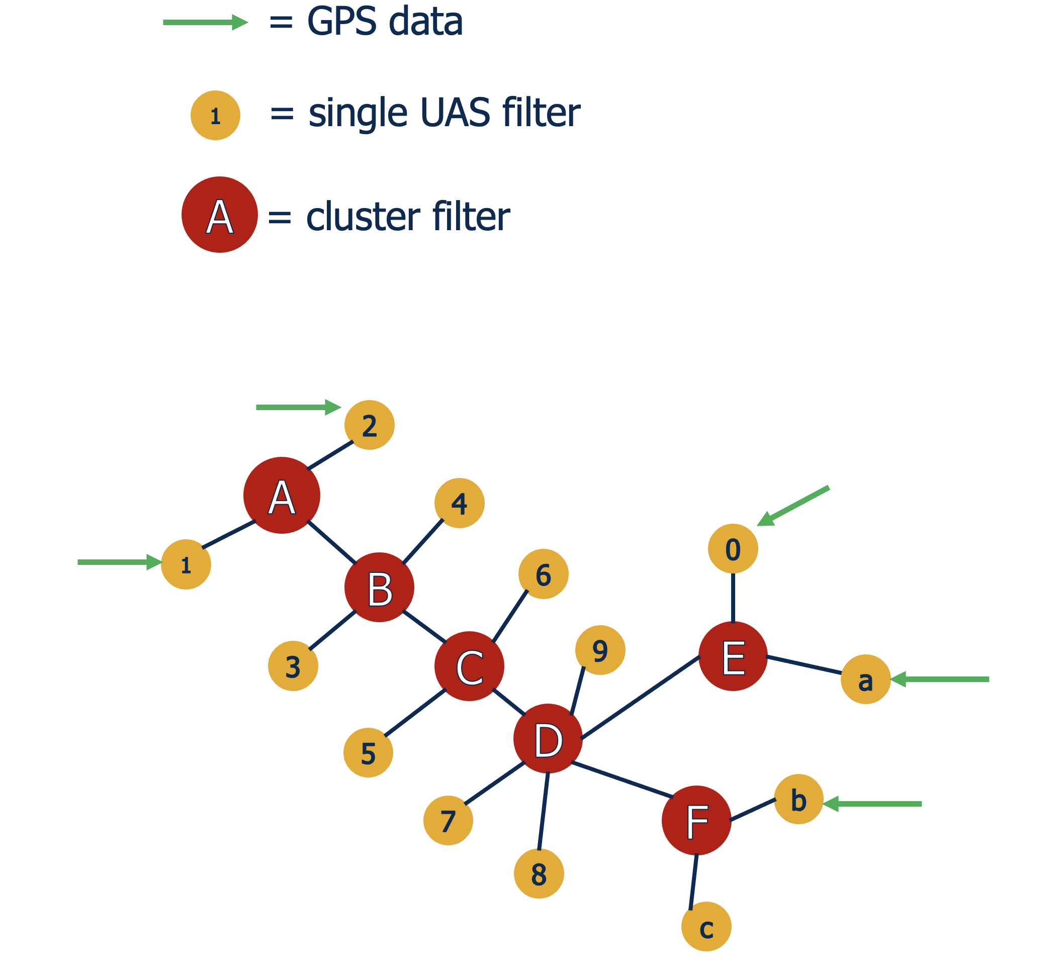 Pairs of UAS filters indicated by yellow numbered dots are connected to cluster filters indicated by red lettered dots in a chain of six pairs (A–F). Green arrows point to five of the UAS filters, indicating incoming GPS data. 
