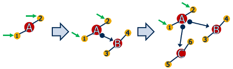 6 UAS filter pairs indicated by yellow dots are connected to cluster filters indicated by red dots. Green arrows point to 3 filter pairs, indicating incoming GPS data. Blue arrows indicate changing teacher/student relationships.