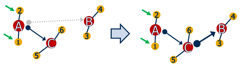 Yellow dots represent 6 UAS filter pairs connected to cluster filters (red dots). Green arrows point to 3 filter pairs showing incoming GPS data. Grey dotted line from A to B shows loss of data and a blue arrow from C to B shows changing relationships.