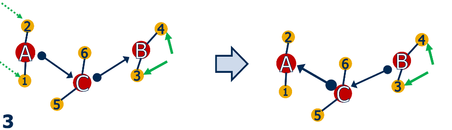 Yellow dots represent 6 UAS filter pairs connected to cluster filters (red dots). Dotted green arrows indicate weakening incoming GPS data to A. Solid green arrows indicate new incoming data to B.