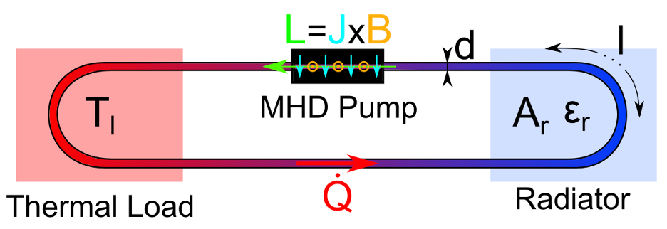 Drawing of a obling loop. Right half is blue indicating the radiator and the left half is red representing the Thermal load. In the middle top of the loop is the MHD pump