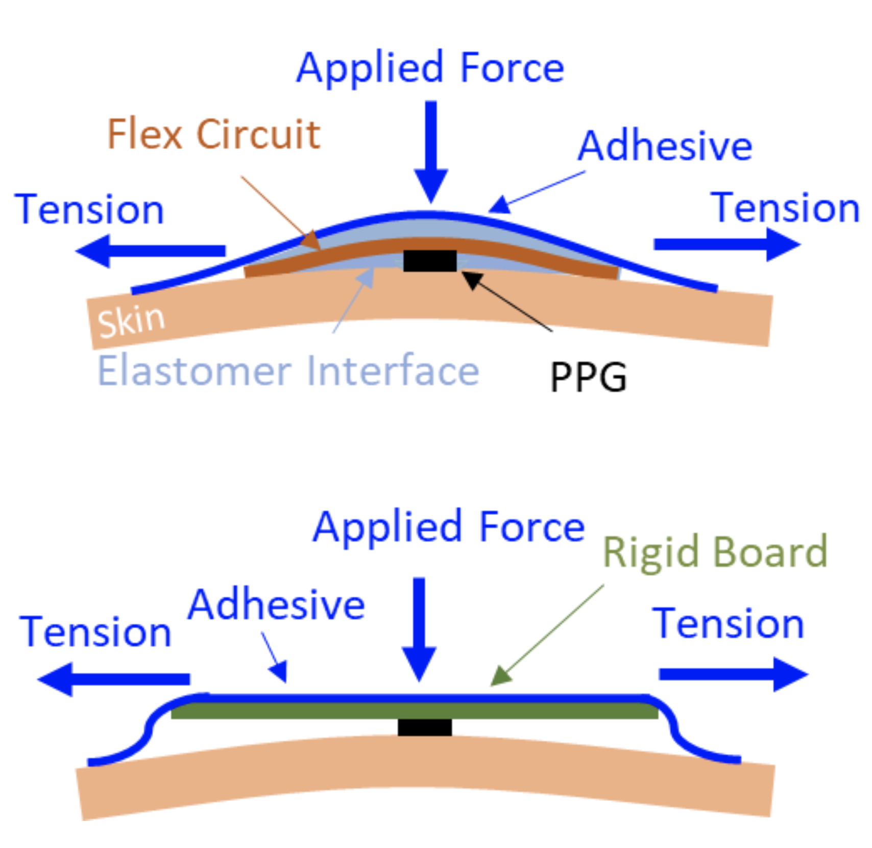 (top) Skin, PPG, flexible circuit, and elastomer interface. Force is applied from above & tension from each side. All layers conform to the skin. (bottom) Skin, rigid circuit board, and adhesive pad. Same force, but the board does not conform to the skin.