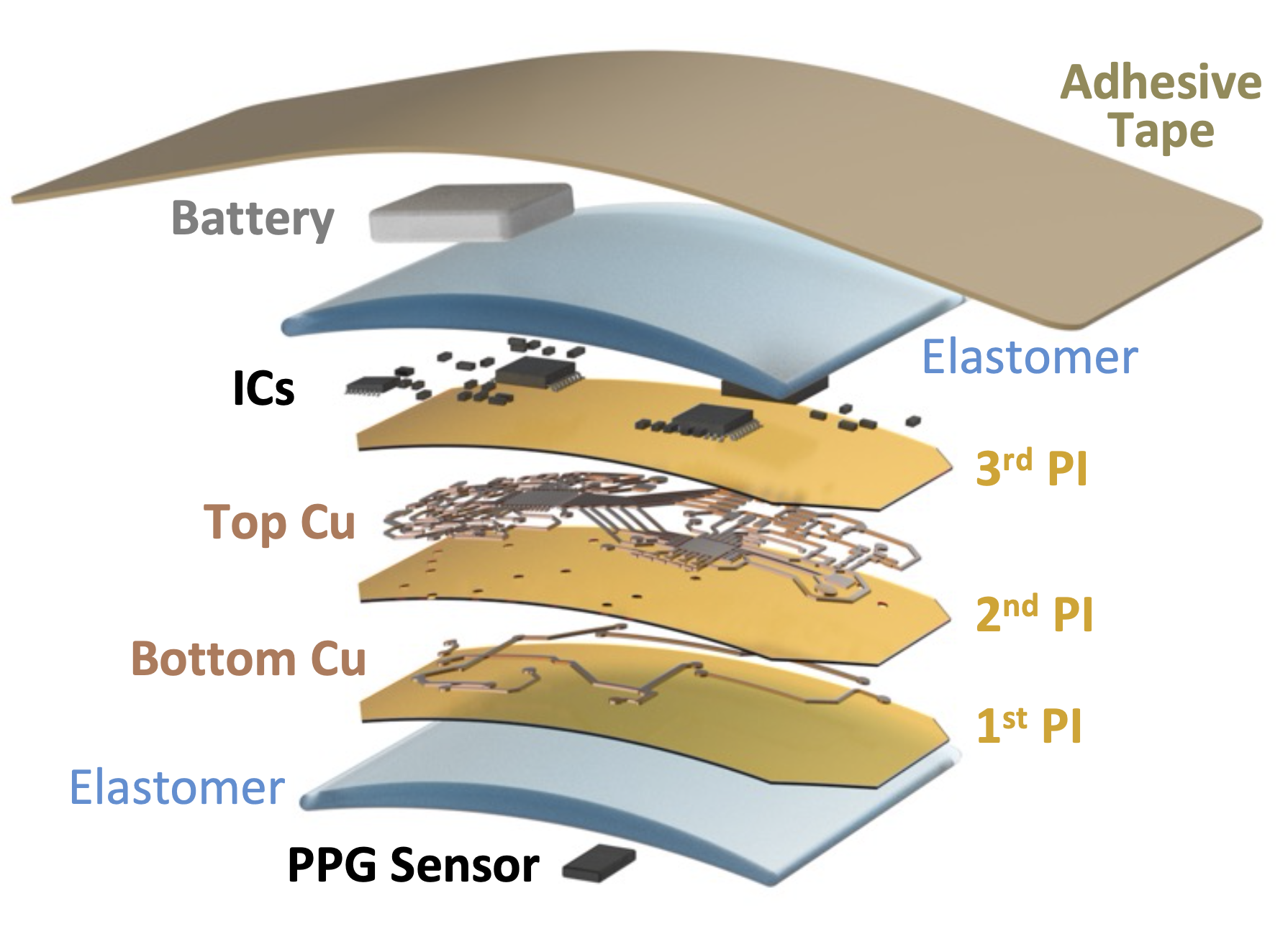 Bottom to top: PPG sensor, elastomer interface, bottom close-up, top close-up, ICs, elastomer interface, battery, and adhesive tape.