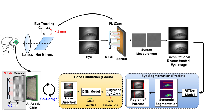 A series of illustrations depicting the workflow of EyeCoD’s systems and methods including the wearable device, FlatCam operation, ROI prediction, gaze estimation, and AI accelerator chip.