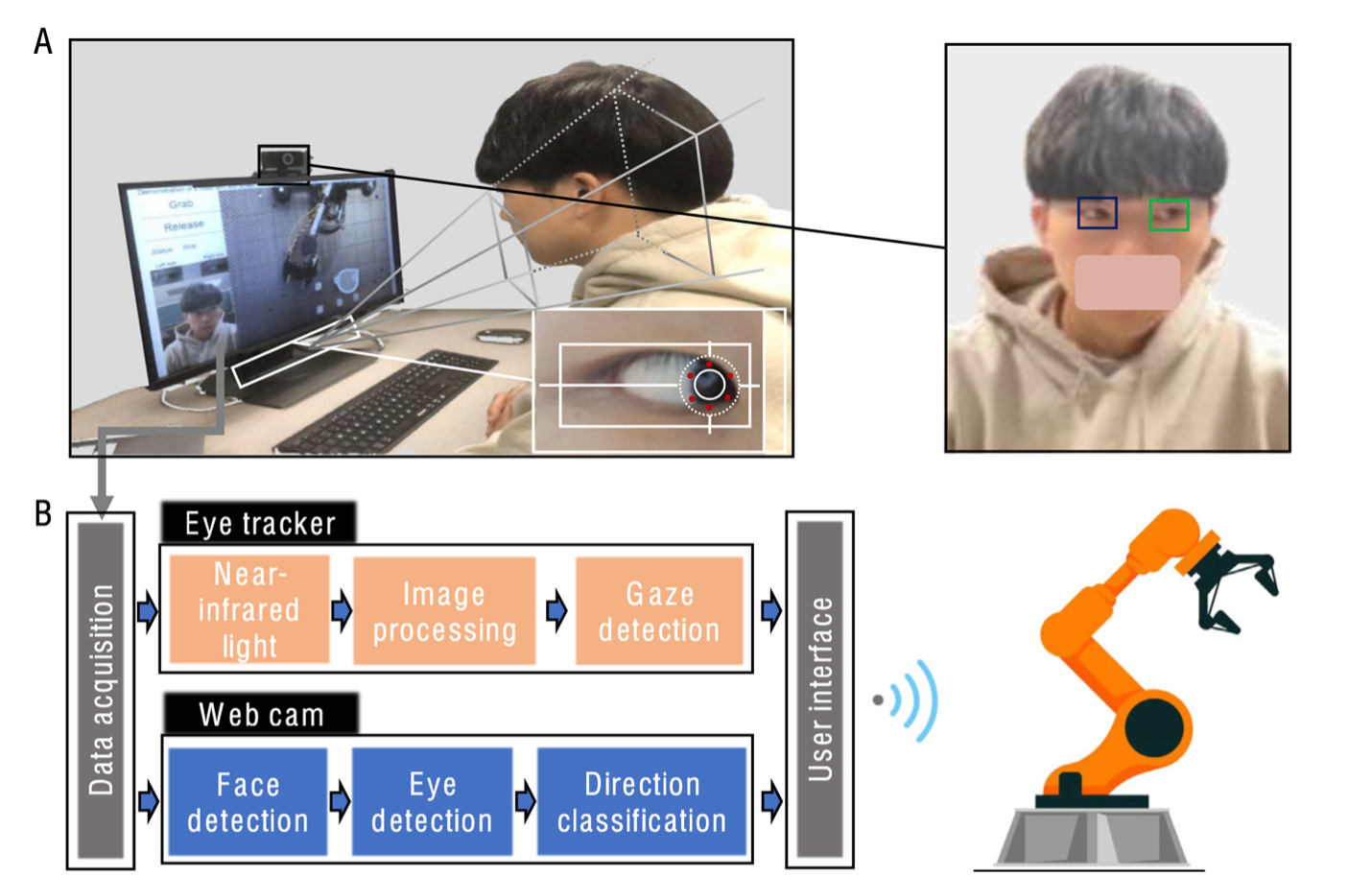 Person at computer screen. Lines show path to eyes. Chart: Data acq.>eye tracker: near-infrared light to image processing to gaze detection. Data>webcam: detection of face, eye, direction classification. To User Interface. Wi-Fi icon to robotic arm. 