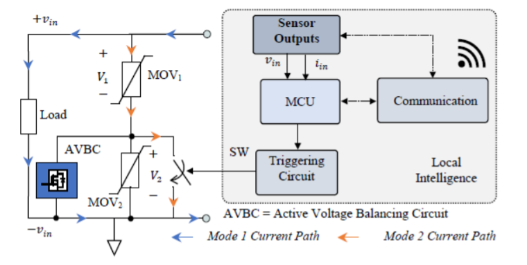 Schematic of iMOVs operational communication flow including electronic power switch, MOVs, sensor output, triggering circuit, microcontroller (MCU), and communication architecture.