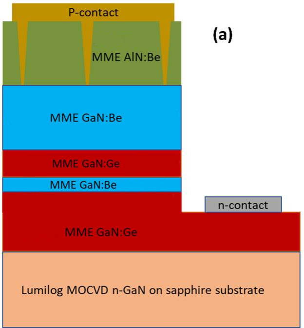 : 7 horizontally stacked layers. Layer 1: Lumilog MOCVD n-GaN on sapphire substrate. Layer 2: MME GaN:Ge. Additional section to the right: n-contact. Layer 3: MME GaN:Be. Layer 4: GaN:Ge. Layer 4: MME GaN:Be. Layer 6: MME AIN:Be. Layer 7: P-contact.