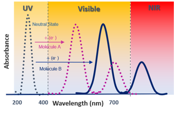 Graph with UV, Visible, NIR wavelengths