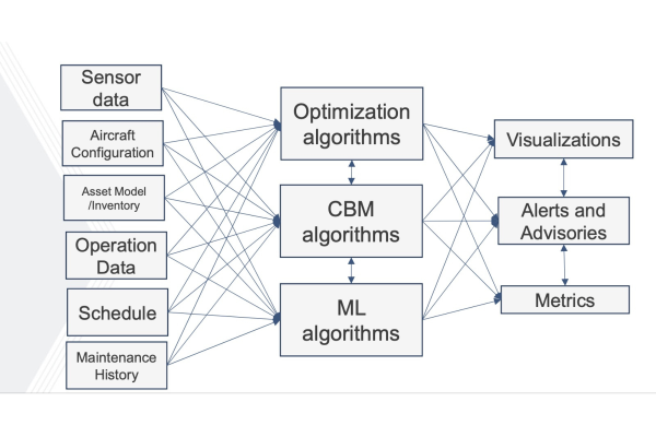 Three columns of boxes with several lines connecting all boxes to show connected system. First column of boxes contains the following: sensor data, aircraft configuration, asset model/inventory, operation data, schedule, maintenance history.